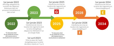 Calendrier Location Dpe Votre Logement Interdit La Location