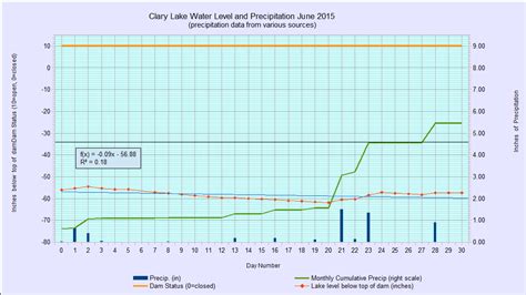 June 2015 Water Level Chart Archived Clary Lake Association