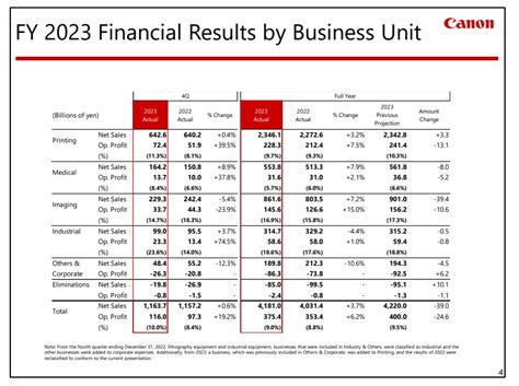 Canon Releases 2023 Financial Results - RTM World