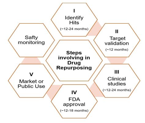 Process And Steps Involving In The Drug Repurposing The Idea Of Drug