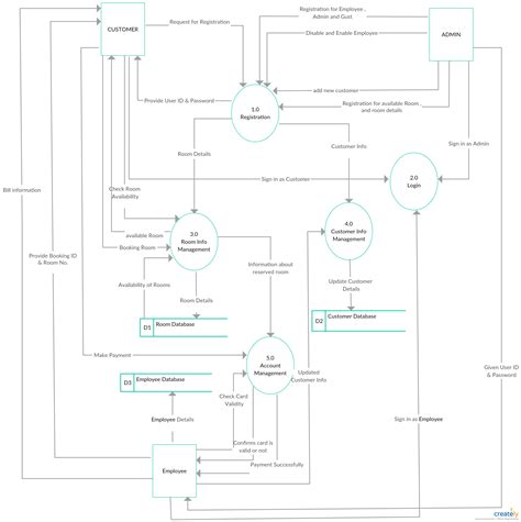 Data Flow Diagram For Hotel Booking Hostel Dfd Mess Sdlc Pk