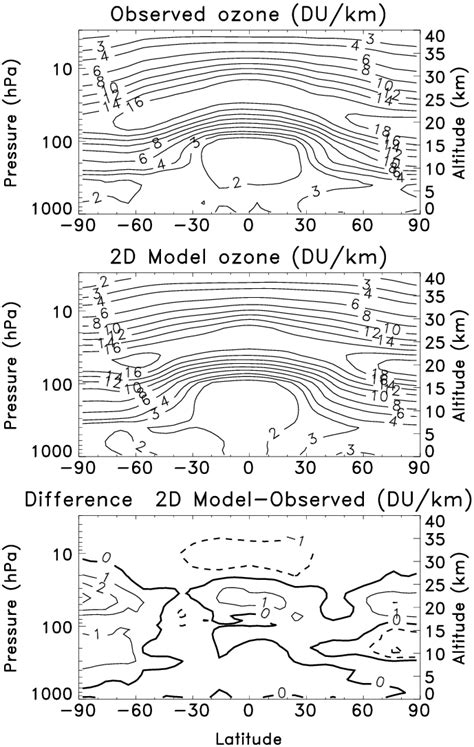 Fig B9 Latitude Height Cross Sections Of Annually Averaged Ozone