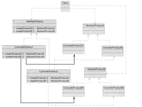 设计模式之抽象工厂模式设计模式 抽象工厂模式 Csdn博客