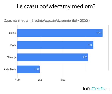 Polish Media Market 40 Statistics You Should Know ALL 4 COMMS