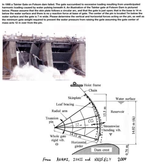 Solved In 1995 a Tainter Gate on Folsom dam failed. The gate | Chegg.com