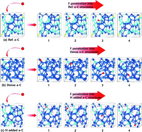 The Influence Of Hydrogen Concentration In Amorphous Carbon Films On