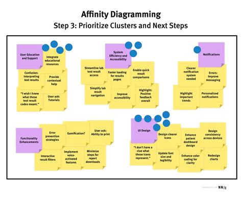 Affinity Diagramming Collaboratively Sort UX Findings Design Ideas