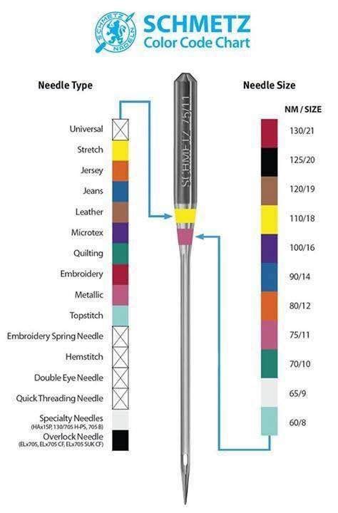 How To Identify The Type And Size Of Your Schmetz Sewing Machine Needle