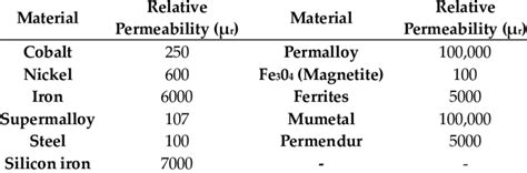 Magnetic Permeability Of Metals Chart