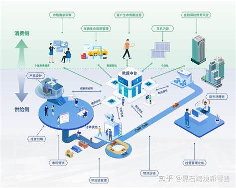 数字化转型如何赋能销售数据中台可以为销售提供实时全面的全域数据助力销售完成数据分析便于销售更好地掌握用户需求开展精准营销 知乎