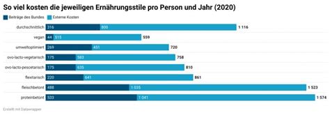 Darum Ist Vegan Oft Teurer Als Fleisch Nau Ch