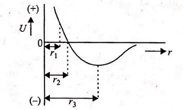 The Potential Energy U Of Two Atoms Of A Diatomi