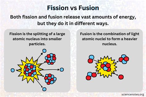 Fission vs Fusion - What Is the Difference? | Learn physics, Fusion ...