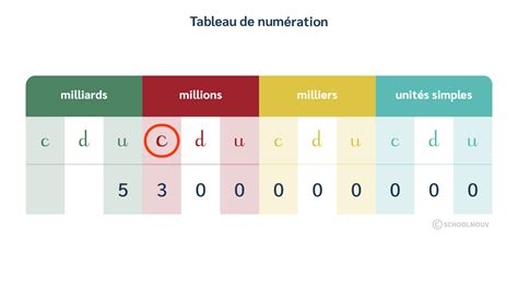 Utiliser Les Grands Nombres Entiers Cours CM2 Maths