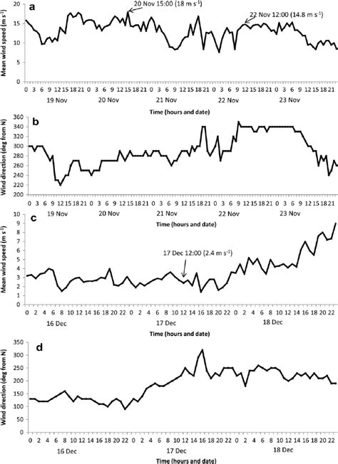 A Mean Wind Speed M S À 1 And B Wind Direction Deg From N Download Scientific Diagram