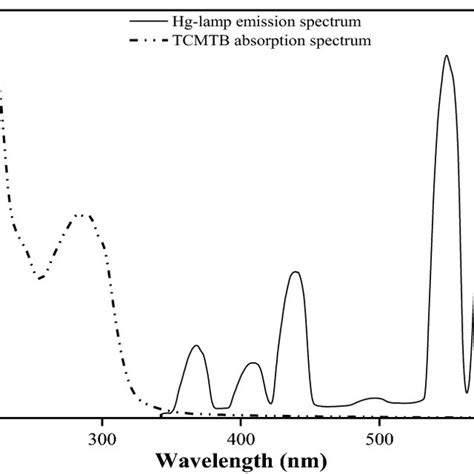 Tcmtb Absorbance Spectrum In Water Mg L Ph With Reference To