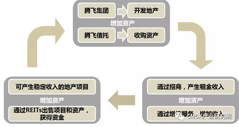 产业地产轻资产模式的国际经验 普洛斯