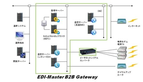 キヤノンits、流通bms対応のediサーバ「edi Master B2b Gateway Ver11」を発売 ｜ビジネスit