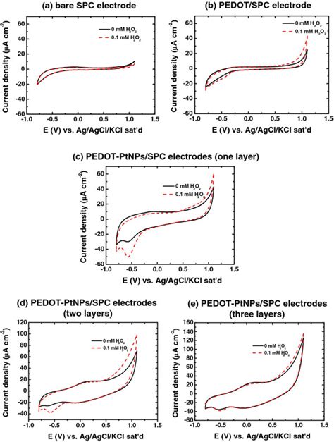 Cyclic Voltammetry Cyclic Voltammograms Of The A Bare Spc B Download Scientific Diagram