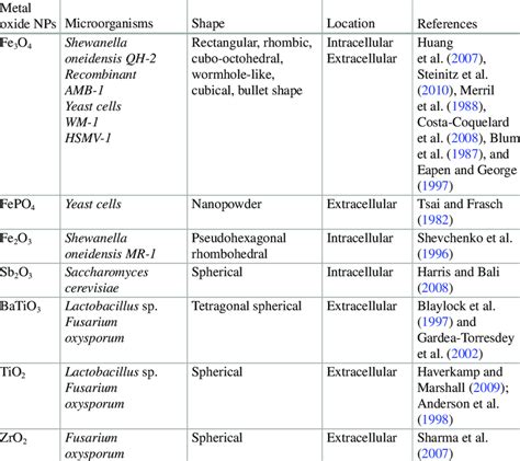 Metal oxide nanoparticles synthesized by microorganisms | Download ...