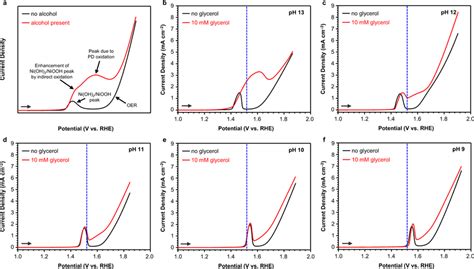 Linear Sweep Voltammograms Lsvs Of α Nioh2 Films A Schematic Lsvs