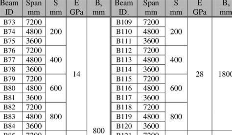 Ipe Beam Chart