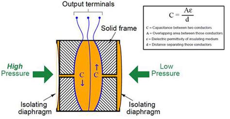 Capacitance Differential Pressure Transmitter Working Principle