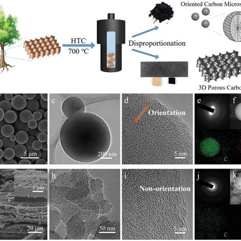 The Morphological And Structural Characterizations For Carbon Powder