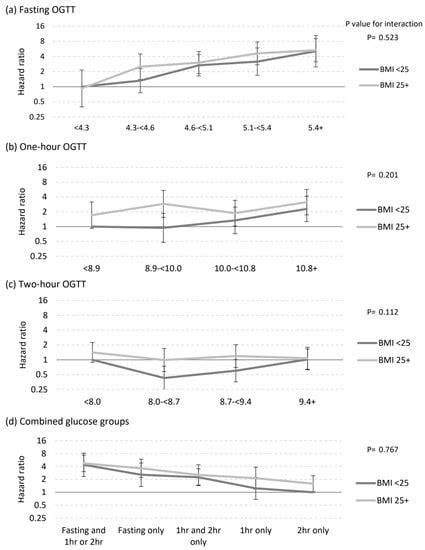 Nutrients Free Full Text Fasting Glucose Level On The Oral Glucose