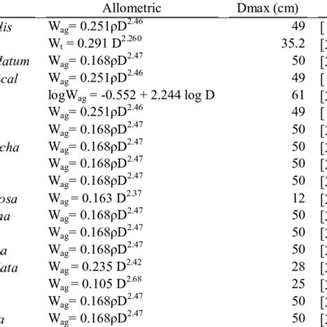 The Allometric Equations Used To Estimate The Biomass Of Each Tree