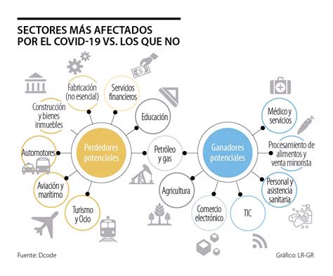 Conozca cuáles son los sectores que más pierden y ganan durante la pandemia