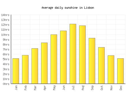 Lisbon Weather averages & monthly Temperatures | Portugal | Weather-2-Visit