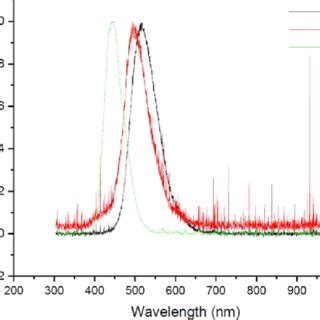 Emission Spectrum Of Alkaline Earth Aluminate Sral O Eu Dy