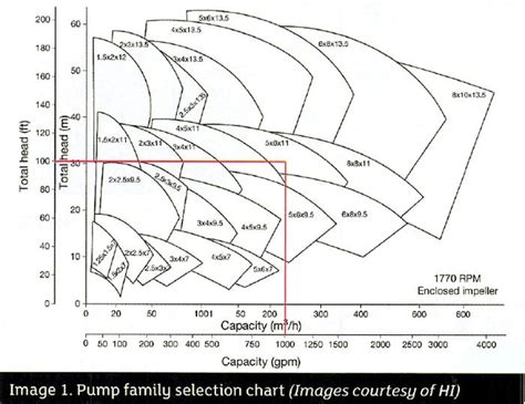 Centrifugal Pump Selection Guide How Pump Curves Assist In Selection