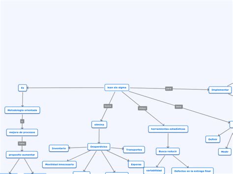 Lean Six Sigma Mind Map