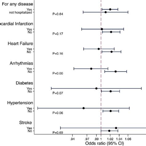 Odds Ratios For Out Of Hospital Cardiac Arrest Per 10 Mg M 3 Higher 2 H