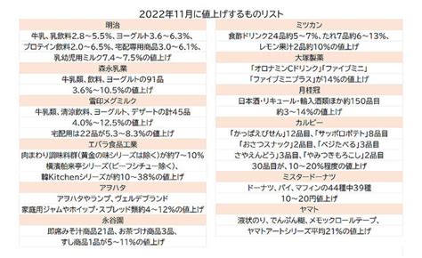 値上げの秋 2022年11月から値上げするものは 一覧でチェック 乳製品は大幅値上げ ライブドアニュース