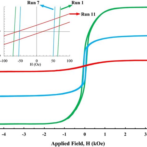 Hysteresis Loops Of The Selected Ni Cu Multilayer Films According To Download Scientific