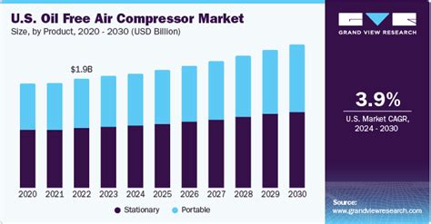 Oil Free Air Compressor Market Size And Share Report 2030