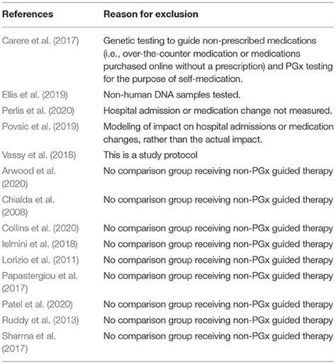 Frontiers An Analysis Of Pharmacogenomic Guided Pathways And Their