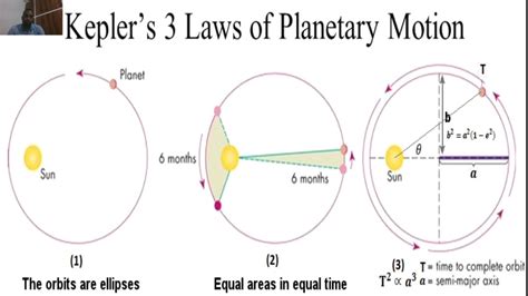 Keplers Laws Elliptical Orbit Astronomy Solar System