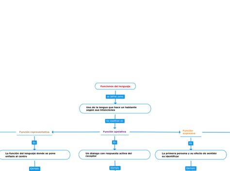 Funciones Del Lenguaje Mind Map