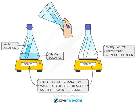 Conservation Of Mass Edexcel Gcse Chemistry Combined Science Revision Notes 2018