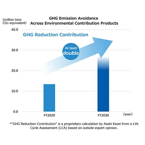 Asahi Kasei Group S Initiative Towards Carbon Neutrality Akm S Current