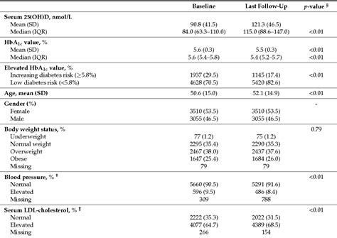 Table 1 From The Association Of Serum 25 Hydroxyvitamin D