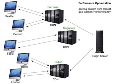 Que es un CDN red de distribución de contenido Comunidad Hosting México