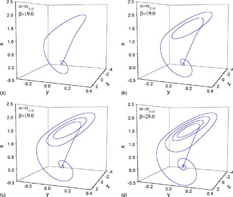 Homoclinic orbits of the point P 0 for four values of the parameters α