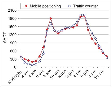 The Comparison Of Annual Average Daily Traffic Aadt Between The