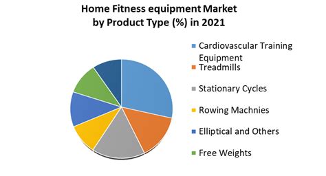 Home Fitness Equipment Market Industry Analysis And Forecast 2029