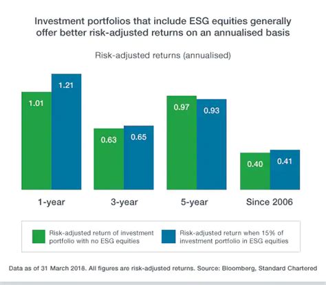 Esg Investing What Is It And Will It Give Me Better Returns